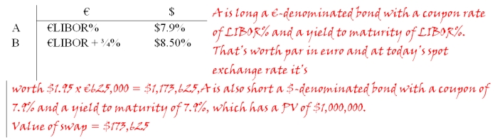 Suppose that the swap that you proposed in question 2 is now 4 years old (i.e.there is exactly one year to go on the swap).If the spot exchange rate prevailing in year 4 is $1.8778 = €1 and the 1-year forward exchange rate prevailing in year 4 is $1.95 = €1,what is the value of the swap to the party paying dollars? If the swap were initiated today the correct rates would be as shown: Consider the situation of firm A and firm B.The current exchange rate is $1.50/€.Firm A is a U.S.MNC and wants to borrow €40 million for 2 years.Firm B is a French MNC and wants to borrow $60 million for 2 years.Their borrowing opportunities are as shown; both firms have AAA credit ratings.