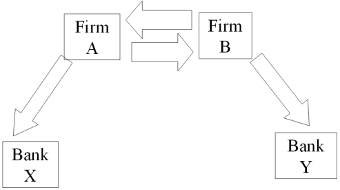 Devise a direct swap for A and B that has no swap bank.Show their external borrowing.Answer the problem in the template provided.