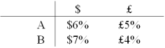 Consider the situation of firm A and firm B. The current exchange rate is $2.00/£. Firm A is a U.S. MNC and wants to borrow £30 million for 2 years. Firm B is a British MNC and wants to borrow $60 million for 2 years. Their borrowing opportunities are as shown, both firms have AAA credit ratings. -What are the IRP 1-year and 2-year forward exchange rates?