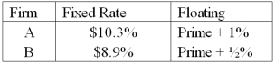 Consider the borrowing rates for Parties A and B.A wants to finance a $100,000,000 project at a FIXED rate.B wants to finance a $100,000,000 project at a FLOATING rate.Both firms want the same maturity,in 5 years. Construct a mutually beneficial INTEREST ONLY swap that makes money for A,B,and the swap bank IN EQUAL MEASURE.