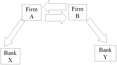 Devise a direct swap for A and B that has no swap bank.Show their external borrowing.Answer the problem in the template provided.