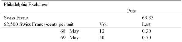In the CURRENCY TRADING section of The Wall Street Journal,the following appeared under the heading OPTIONS: Which combination of the following statements are true? (i)- The time values of the 68 May and 69 May put options are respectively .30 cents and .50 cents. (ii)- The 68 May put option has a lower time value (price)than the 69 May put option. (iii)- If everything else is kept constant,the spot price and the put premium are inversely related. (iv)- The time values of the 68 May and 69 May put options are,respectively,1.63 cents and 0.83 cents. (v)- If everything else is kept constant,the strike price and the put premium are inversely related.