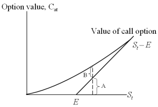 For an American call option,A and B in the graph are  