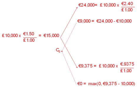<strong>Use the binomial option pricing model to find the value of a call option on £10,000 with a strike price of €12,500. The current exchange rate is €1.50/£1.00 and in the next period the exchange rate can increase to €2.40/£ or decrease to €0.9375/€1.00 . The current interest rates are i<sub>€</sub> = 3% and are i<sub>£</sub> = 4%. Choose the answer closest to yours.</strong> A)€3,275 B)€2,500 C)€3,373 D)€3,243 And thereby the value call is