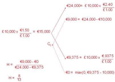 <strong>Find the hedge ratio for a call option on £10,000 with a strike price of €12,500. The current exchange rate is €1.50/£1.00 and in the next period the exchange rate can increase to €2.40/£ or decrease to €0.9375/€1.00 . The current interest rates are i<sub>€</sub> = 3% and are i<sub>£</sub> = 4%. Choose the answer closest to yours.</strong> A)5/9 B)8/13 C)2/3 D)3/8 E)None of the above