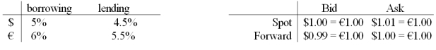 Will an arbitrageur facing the following prices be able to make money?