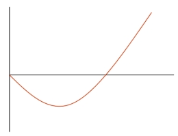 <strong>What is the correct label for the vertical axis in the J-curve? </strong> A)Time B)Change in the Trade Balance C)Size of Trade Balance D)Size of Merchandise Trade Balance