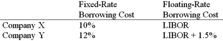 <strong>Company X wants to borrow $10,000,000 floating for 5 years; company Y wants to borrow $10,000,000 fixed for 5 years. Their external borrowing opportunities are shown below: A swap bank proposes the following interest only swap: X will pay the swap bank annual payments on $10,000,000 with the coupon rate of LIBOR; in exchange the swap bank will pay to company X interest payments on $10,000,000 at a fixed rate of 10.05%. Y will pay the swap bank interest payments on $10,000,000 at a fixed rate of 10.30% and the swap bank will pay Y annual payments on $10,000,000 with the coupon rate of LIBOR - 0.15%. What is the value of this swap to the swap bank?</strong> A)The swap bank will earn 40 basis points per year on $10,000,000 = $40,000 per year. B)The swap bank will earn 10 basis points per year on $10,000,000 = $10,000 per year. C)The swap bank will LOSE money. D)None of the above