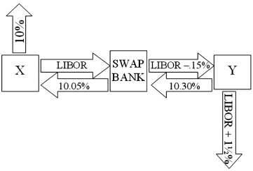 <strong>Company X wants to borrow $10,000,000 floating for 5 years; company Y wants to borrow $10,000,000 fixed for 5 years. Their external borrowing opportunities are shown below: A swap bank proposes the following interest only swap: X will pay the swap bank annual payments on $10,000,000 with the coupon rate of LIBOR; in exchange the swap bank will pay to company X interest payments on $10,000,000 at a fixed rate of 10.05%. Y will pay the swap bank interest payments on $10,000,000 at a fixed rate of 10.30% and the swap bank will pay Y annual payments on $10,000,000 with the coupon rate of LIBOR - 0.15%. What is the value of this swap to the swap bank?</strong> A)The swap bank will earn 40 basis points per year on $10,000,000 = $40,000 per year. B)The swap bank will earn 10 basis points per year on $10,000,000 = $10,000 per year. C)The swap bank will LOSE money. D)None of the above