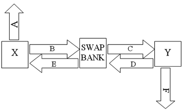 <strong>Company X wants to borrow $10,000,000 floating for 5 years; company Y wants to borrow $10,000,000 fixed for 5 years. Their external borrowing opportunities are shown below: A swap bank is involved and quotes the following rates five-year dollar interest rate swaps at 10.05%-10.45% against LIBOR flat. Assume both X and Y agree to the swap bank's terms. Fill in the values for A, B, C, D, E, & F on the diagram.</strong> A)A = LIBOR; B = 10.45%; C = 10.05%; D = LIBOR; E = LIBOR; F = 12% B)A = 10%; B = 10.45%; C = 10.05%; D = LIBOR; E = LIBOR; F = LIBOR + 1½% C)A = 10%; B = 10.45%; C = LIBOR; D = LIBOR; E = 10.05%; F = LIBOR + 1½% D)A = 10%; B = LIBOR; C = LIBOR; D = 10.45%; E = 10.05%; F = LIBOR + 1½%