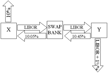 <strong>Company X wants to borrow $10,000,000 floating for 5 years; company Y wants to borrow $10,000,000 fixed for 5 years. Their external borrowing opportunities are shown below: A swap bank is involved and quotes the following rates five-year dollar interest rate swaps at 10.05%-10.45% against LIBOR flat. Assume both X and Y agree to the swap bank's terms. Fill in the values for A, B, C, D, E, & F on the diagram.</strong> A)A = LIBOR; B = 10.45%; C = 10.05%; D = LIBOR; E = LIBOR; F = 12% B)A = 10%; B = 10.45%; C = 10.05%; D = LIBOR; E = LIBOR; F = LIBOR + 1½% C)A = 10%; B = 10.45%; C = LIBOR; D = LIBOR; E = 10.05%; F = LIBOR + 1½% D)A = 10%; B = LIBOR; C = LIBOR; D = 10.45%; E = 10.05%; F = LIBOR + 1½%