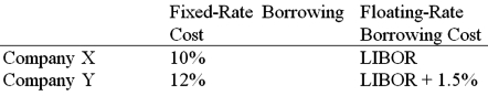 <strong>Use the following information to calculate the quality spread differential (QSD): </strong> A)0.50% B)1.00% C)1.50% D)2.00%