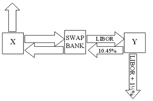 <strong>Company X wants to borrow $10,000,000 floating for 5 years; company Y wants to borrow $10,000,000 fixed for 5 years. Their external borrowing opportunities are shown below: A swap bank is involved and quotes the following rates five-year dollar interest rate swaps at 10.05%-10.45% against LIBOR flat. Assume company Y has agreed, but company X will only agree to the swap if the bank offers better terms. What are the absolute best terms the bank can offer X, given that it already booked Y? </strong> A)10.45%-10.45% against LIBOR flat. B)10.45%-10.05% against LIBOR flat. C)10.50%-10.50% against LIBOR flat. D)none of the above.