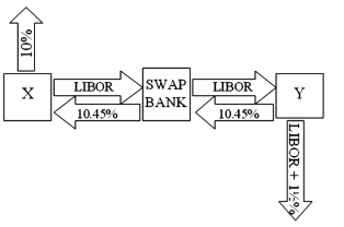 <strong>Company X wants to borrow $10,000,000 floating for 5 years; company Y wants to borrow $10,000,000 fixed for 5 years. Their external borrowing opportunities are shown below: A swap bank is involved and quotes the following rates five-year dollar interest rate swaps at 10.05%-10.45% against LIBOR flat. Assume company Y has agreed, but company X will only agree to the swap if the bank offers better terms. What are the absolute best terms the bank can offer X, given that it already booked Y? </strong> A)10.45%-10.45% against LIBOR flat. B)10.45%-10.05% against LIBOR flat. C)10.50%-10.50% against LIBOR flat. D)none of the above.