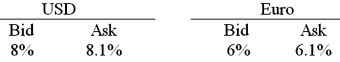 <strong>A is a U.S.-based MNC with AAA credit; B is an Italian firm with AAA credit. Firm A wants to borrow €1,000,000 for one year and B wants to borrow $2,000,000 for one year. The spot exchange rate is $2.00 = €1.00, a swap bank makes the following quotes for 1-year swaps and AAA-rated firms against USD LIBOR: The firms external borrowing opportunities are: </strong> A)Firm A does 2 swaps with the swap bank, $ at bid and € at ask. Firm B does 2 swaps with the swap bank, $ at ask and € at bid. Firms A and B would each save 90bp and the swap bank would earn 20bp. B)There is no mutually beneficial swap at these prices. C)Firm A does 2 swaps with the swap bank, $ at ask and € at bid. Firm B does 2 swaps with the swap bank, $ at bid and € at ask. Firms A and B would each save 90bp and the swap bank would earn 20bp. D)None of the above