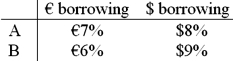 <strong>A is a U.S.-based MNC with AAA credit; B is an Italian firm with AAA credit. Firm A wants to borrow €1,000,000 for one year and B wants to borrow $2,000,000 for one year. The spot exchange rate is $2.00 = €1.00, a swap bank makes the following quotes for 1-year swaps and AAA-rated firms against USD LIBOR: The firms external borrowing opportunities are: </strong> A)Firm A does 2 swaps with the swap bank, $ at bid and € at ask. Firm B does 2 swaps with the swap bank, $ at ask and € at bid. Firms A and B would each save 90bp and the swap bank would earn 20bp. B)There is no mutually beneficial swap at these prices. C)Firm A does 2 swaps with the swap bank, $ at ask and € at bid. Firm B does 2 swaps with the swap bank, $ at bid and € at ask. Firms A and B would each save 90bp and the swap bank would earn 20bp. D)None of the above