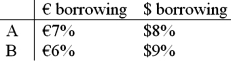 <strong>Consider the dollar- and euro-based borrowing opportunities of companies A and</strong> A)No, QSD = 0 B)   A is a U.S.-based MNC with AAA credit; B is an Italian firm with AAA credit. Firm A wants to borrow €1,000,000 for one year and B wants to borrow $2,000,000 for one year. The spot exchange rate is $2.00 = €1.00 and the one-year forward rate is given by IRP as $2.00 × (1.08)/€1.00 × (1.06) = $2.0377/€1. Is there a mutually beneficial swap? B) Yes, QSD = 2% = (7% - 6%) - (8% - 9%) = 1% - (-1%) C) Yes, QSD = [€7% - €6%] × $2.00/€1.00 - ($8% - $9%) = $2% + $1% = $3% D) Yes, QSD = [€7% - €6%] - ($8% - $9%) × €1.00/$2.00 = €1½% <div style=padding-top: 35px> 