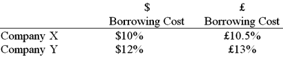 <strong>Company X wants to borrow $10,000,000 floating for 5 years; company Y wants to borrow £5,000,000 fixed for 5 years. The exchange rate is $2 = £1 and is not expected to change over the next 5 years. Their external borrowing opportunities are: A swap bank proposes the following interest-only swap: Company X will pay the swap bank annual payments on $10,000,000 at an interest rate of $9.80%; in exchange the swap bank will pay to company X interest payments on £5,000,000 at a fixed rate of 10.5%. Y will pay the swap bank interest payments on £5,000,000 at a fixed rate of 12.80% and the swap bank will pay Y annual payments on $10,000,000 with the coupon rate of 12%. If company X takes on the swap, what external actions should they engage in?</strong> A)They should borrow $10,000,000 at $10%. B)They should borrow £5,000,000 at 10.50% interest-only for five years; translate pounds to dollars at the spot rate. C)They should borrow £5,000,000 at £10.50% interest-only for five years; translate pounds to dollars at the spot rate; enter long position in a forward contract to buy £5,000,000 in five years. D)None of the above