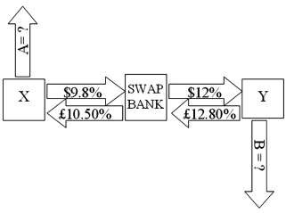 <strong>Company X wants to borrow $10,000,000 floating for 5 years; company Y wants to borrow £5,000,000 fixed for 5 years. The exchange rate is $2 = £1 and is not expected to change over the next 5 years. Their external borrowing opportunities are: A swap bank proposes the following interest-only swap: Company X will pay the swap bank annual payments on $10,000,000 at an interest rate of $9.80%; in exchange the swap bank will pay to company X interest payments on £5,000,000 at a fixed rate of 10.5%. Y will pay the swap bank interest payments on £5,000,000 at a fixed rate of 12.80% and the swap bank will pay Y annual payments on $10,000,000 with the coupon rate of 12%. If company X takes on the swap, what external actions should they engage in?</strong> A)They should borrow $10,000,000 at $10%. B)They should borrow £5,000,000 at 10.50% interest-only for five years; translate pounds to dollars at the spot rate. C)They should borrow £5,000,000 at £10.50% interest-only for five years; translate pounds to dollars at the spot rate; enter long position in a forward contract to buy £5,000,000 in five years. D)None of the above