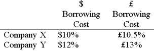 <strong>Company X wants to borrow $10,000,000 floating for 5 years; company Y wants to borrow £5,000,000 fixed for 5 years. The exchange rate is $2 = £1 and is not expected to change over the next 5 years. Their external borrowing opportunities are: A swap bank wants to design a profitable interest-only fixed-for-fixed currency swap. In order for X and Y to be interested, they can face no exchange rate risk What must the values of A and B in the graph shown above be in order for the swap to be of interest to firms X and Y?</strong> A)A = $10.50%; B = £12%. B)A = $10%; B = £13%. C)A = $12%; B = £13%. D)A = £10.50%; B = $12%.