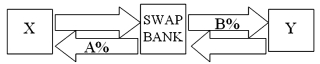 <strong>Company X wants to borrow $10,000,000 floating for 5 years; company Y wants to borrow £5,000,000 fixed for 5 years. The exchange rate is $2 = £1 and is not expected to change over the next 5 years. Their external borrowing opportunities are: A swap bank wants to design a profitable interest-only fixed-for-fixed currency swap. In order for X and Y to be interested, they can face no exchange rate risk What must the values of A and B in the graph shown above be in order for the swap to be of interest to firms X and Y?</strong> A)A = $10.50%; B = £12%. B)A = $10%; B = £13%. C)A = $12%; B = £13%. D)A = £10.50%; B = $12%.