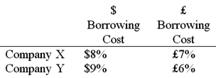 <strong>Company X wants to borrow $10,000,000 floating for 1 year; company Y wants to borrow £5,000,000 fixed for 1 year. The spot exchange rate is $2 = £1 and IRP calculates the one-year forward rate as $2.00 × (1.08)/£1.00 × (1.06) = $2.0377/£1. Their external borrowing opportunities are: A swap bank wants to design a profitable interest-only fixed-for-fixed currency swap. In order for X and Y to be interested, they can face no exchange rate risk What must the values of A and B in the graph shown above be in order for the swap to be of interest to firms X and Y?</strong> A)A = £7%; B = $9%. B)A = $8%; B = £6%. C)A = $7%; B = £7%. D)A = $8%; B = £8%.