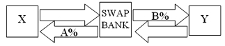 <strong>Company X wants to borrow $10,000,000 floating for 1 year; company Y wants to borrow £5,000,000 fixed for 1 year. The spot exchange rate is $2 = £1 and IRP calculates the one-year forward rate as $2.00 × (1.08)/£1.00 × (1.06) = $2.0377/£1. Their external borrowing opportunities are: A swap bank wants to design a profitable interest-only fixed-for-fixed currency swap. In order for X and Y to be interested, they can face no exchange rate risk What must the values of A and B in the graph shown above be in order for the swap to be of interest to firms X and Y?</strong> A)A = £7%; B = $9%. B)A = $8%; B = £6%. C)A = $7%; B = £7%. D)A = $8%; B = £8%.