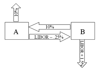 <strong>Compute the payments due in the second year on a three-year AMORTIZING swap from company B to company A)B pays £402,114.80 to A</strong> A) Company A and company B both want to borrow £1,000,000 for three years. A wants to borrow floating and B wants to borrow fixed. A and B agree to split the QSD. B) B pays £100,000 to A C) B pays £69,788.52 to A D) None of the above