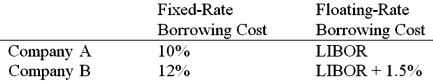 <strong>Compute the payments due in the FIRST year on a three-year AMORTIZING swap from company B to company A)B pays £402,114.80 to A</strong> A) Company A and company B both want to borrow £1,000,000 for three years. A wants to borrow floating and B wants to borrow fixed. A and B agree to split the QSD. B) B pays £100,000 to A C) B pays £69,788.52 to A D) None of the above