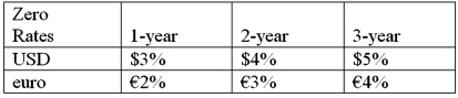 <strong>Suppose that you are a swap bank and you notice that interest rates on zero coupon bonds are as shown. Develop the 3-year bid price of a dollar swap quoted against flat USD LIBOR. In other words, what you be willing to pay in euro against receiving USD LIBOR?</strong> A)5% B)4% C)3% D)2%