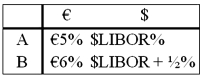 Come up with a swap (exchange of interest and principal) for parties A and B who have the following borrowing opportunities. The current exchange rate is $1.60 = €1.00. Company A is in Milan, Italy and wishes to borrow $1,000,000 at a floating rate for 5 years and company B is a U.S. firm that wants to borrow €625,000 for 5 years at a fixed rate of interest. You are a swap dealer. Quote A and B a swap that makes money for all parties and eliminates exchange rate risk for both A and B