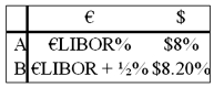 Come up with a swap (principal + interest) for two parties A and B who have the following borrowing opportunities. The current exchange rate is $1.60 = €1.00. Company A wishes to borrow $1,000,000 for 5 years and B wants to borrow €625,000 for 5 years. You are a swap dealer. Quote A and B a swap that makes money for all parties and eliminates exchange rate risk for both A and B. Firms A and B are more concerned with what currency that they borrow in than whether the debt is fixed or floating.