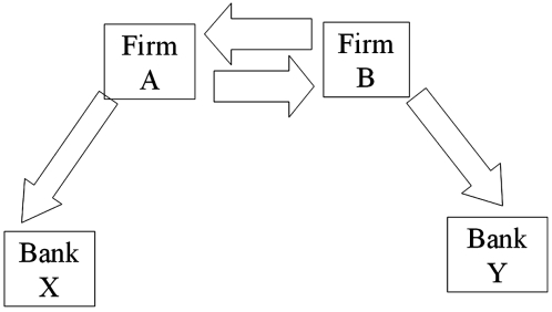 Devise a direct swap for A and B that has no swap bank. Show their external borrowing. Answer the problem in the template provided.