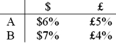 Consider the situation of firm A and firmB. The current exchange rate is $2.00/£ Firm A is a U.S. MNC and wants to borrow £30 million for 2 years. Firm B is a British MNC and wants to borrow $60 million for 2 years. Their borrowing opportunities are as shown, both firms have AAA credit ratings. The IRP 1-year and 2-year forward exchange rates are Devise a direct swap for A and B that has no swap bank. Show their external borrowing. Answer the problem in the template provided.