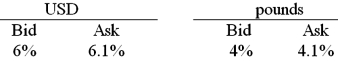 Consider the situation of firm A and firmB. The current exchange rate is $2.00/£ Firm A is a U.S. MNC and wants to borrow £30 million for 2 years. Firm B is a British MNC and wants to borrow $60 million for 2 years. Their borrowing opportunities are as shown, both firms have AAA credit ratings. The IRP 1-year and 2-year forward exchange rates are Devise a direct swap for A and B that has no swap bank. Show their external borrowing. Answer the problem in the template provided.