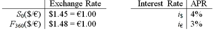 <strong>Suppose you observe the following 1-year interest rates, spot exchange rates and futures prices. Futures contracts are available on €10,000. How much risk-free arbitrage profit could you make on 1 contract at maturity from this mispricing? </strong> A)$159.22 B)$153.10 C)$439.42 D)None of the above The futures price of $1.48/€ is above the IRP futures price of $1.4641/€, so we want to sell . To hedge, we borrow $14,077.67 today at 4%, convert to euro at the spot rate of $1.45/€, invest at 3%. At maturity, our investment matures and pays €10,000, which we sell for $14,800, and then we repay our dollar borrowing with $14,640.78. Our risk-free profit = $159.22 = $14,800 - $14,640.78.