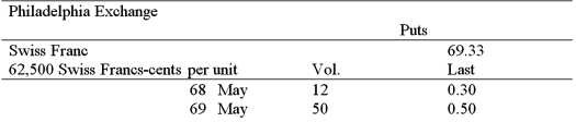 <strong>In the CURRENCY TRADING section of The Wall Street Journal, the following appeared under the heading OPTIONS: Which combination of the following statements are true? (i) - The time values of the 68 May and 69 May put options are respectively .30 cents and .50 cents. (ii) - The 68 May put option has a lower time value (price) than the 69 May put option. (iii) - If everything else is kept constant, the spot price and the put premium are inversely related. (iv) - The time values of the 68 May and 69 May put options are, respectively, 1.63 cents and 0.83 cents. (v) - If everything else is kept constant, the strike price and the put premium are inversely related.</strong> A)(i), (ii), and (iii) B)(ii), (iii), and (iv) C)(iii) and (iv) D)(iv) and (v)