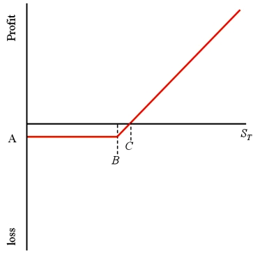 <strong>Consider the graph of a call option shown at right. The option is a three-month American call option on €62,500 with a strike price of $1.50 = €1.00 and an option premium of $3,125. What are the values of A, B, and C, respectively? </strong> A)A = -$3,125 (or -$.05 depending on your scale); B = $1.50; C = $1.55 B)A = -€3,750 (or -€.06 depending on your scale); B = $1.50; C = $1.55 C)A = -$.05; B = $1.55; C = $1.60 D)none of the above