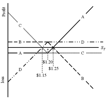 <strong>Which of the lines is a graph of the profit at maturity of writing a call option on €62,500 with a strike price of $1.20 = €1.00 and an option premium of $3,125? </strong> A)A B)B C)C D)D