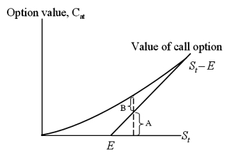 <strong>For an American call option, A and B in the graph are </strong> A)time value and intrinsic value. B)intrinsic value and time value. C)in-the-money and out-of-the money. D)none of the above