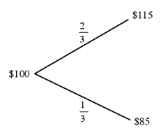 <strong>Find the value of a call option written on €100 with a strike price of $1.00 = €1.00. In one period there are two possibilities: the exchange rate will move up by 15% or down by 15% . The U.S. risk-free rate is 5% over the period. The risk-neutral probability of dollar depreciation is <sup>2</sup>/<sub>3</sub> and the risk-neutral probability of the dollar strengthening is <sup>1</sup>/<sub>3</sub>. </strong> A)$9.5238 B)$0.0952 C)$0 D)$3.1746