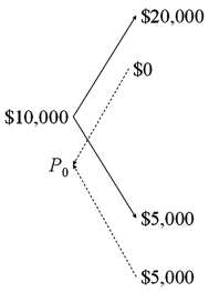 <strong>Draw the tree for a put option on $20,000 with a strike price of £10,000. The current exchange rate is £1.00 = $2.00 and in one period the dollar value of the pound will either double or be cut in half. The current interest rates are i<sub>$</sub> = 3% and are i<sub>£</sub> = 2%.</strong> A) B) C)None of the above