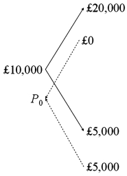 <strong>Draw the tree for a put option on $20,000 with a strike price of £10,000. The current exchange rate is £1.00 = $2.00 and in one period the dollar value of the pound will either double or be cut in half. The current interest rates are i<sub>$</sub> = 3% and are i<sub>£</sub> = 2%.</strong> A) B) C)None of the above