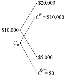 <strong>Draw the tree for a call option on $20,000 with a strike price of £10,000. The current exchange rate is £1.00 = $2.00 and in one period the dollar value of the pound will either double or be cut in half. The current interest rates are i<sub>$</sub> = 3% and are i<sub>£</sub> = 2%.</strong> A) B) C)None of the above