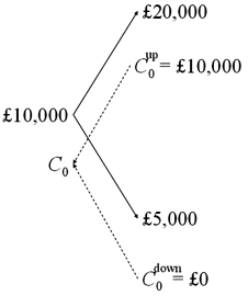 <strong>Draw the tree for a call option on $20,000 with a strike price of £10,000. The current exchange rate is £1.00 = $2.00 and in one period the dollar value of the pound will either double or be cut in half. The current interest rates are i<sub>$</sub> = 3% and are i<sub>£</sub> = 2%.</strong> A) B) C)None of the above