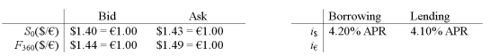 <strong>How high does the lending rate in the euro zone have to be before an arbitrageur would NOT consider borrowing dollars, trading for euro at the spot, investing in the euro zone and hedging with a short position in the forward contract? </strong> A)The bid-ask spreads are too wide for any profitable arbitrage when i<sub>€</sub> > 0 B)3.48% C)-2.09% D)None of the above