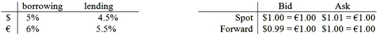 <strong>Will an arbitrageur facing the following prices be able to make money? </strong> A)Yes, borrow $1,000 at 5%; Trade for € at the ask spot rate $1.01 = €1.00; Invest €990.10 at 5.5%; Hedge this with a forward contract on €1,044.55 at $0.99 = €1.00; Receive $1.034.11. B)Yes, borrow €1,000 at 6%; Trade for $ at the bid spot rate $1.00 = €1.00; Invest $1,000 at 4.5%; Hedge this with a forward contract on €1,045 at $1.00 = €1.00. C)No; the transactions costs are too high. D)None of the above