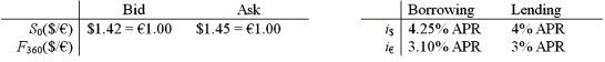 <strong>Consider a bank dealer who faces the following spot rates and interest rates. What should he set his 1-year forward bid price at? </strong> A)$1.4324/€ B)$1.4358/€ C)$1.4662/€ D)$1.4676/€