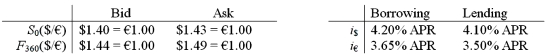<strong>Will an arbitrageur facing the following prices be able to make money? </strong> A)Yes, borrow €1,000,000 at 3.65%; Trade for $ at the bid spot rate $1.40 = €1.00; Invest at 4.1%; Hedge this with a long position in a forward contract. B)Yes, borrow $1,000,000 at 4.2%; Trade for € at the spot ask exchange rate $1.43 = €1.00; Invest €699,300.70 at 3.5%; Hedge this by going SHORT in forward (agree to sell € @ BID price of $1.44/€ in one year). Cash flow in 1 year $237.76. C)No; the transactions costs are too high. D)None of the above