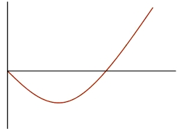 <strong>What is the correct label for the vertical axis in the J-curve? </strong> A)Time B)Change in the Trade Balance C)Size of Trade Balance D)Size of Merchandise Trade Balance